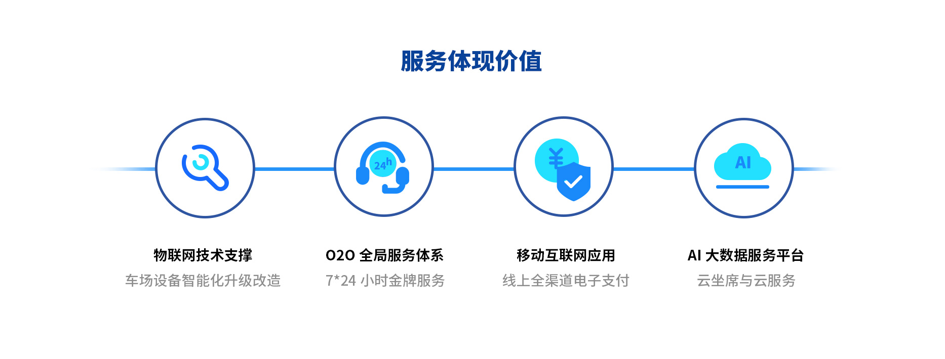 智慧停車(chē)場(chǎng)收費系統、智能停車(chē)場(chǎng)管理系統、無(wú)人收費停車(chē)場(chǎng)服務(wù)